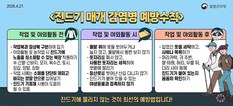 2026.4.27. 질병관리청  <진드기 매개 감염병 예방수칙>  [작업 및 야외활동 전]  작업복과 일상복 구분하여 입기  야외활동 및 농작업 시 진드기에 노출을 최소화할 수 있는 복장 착용하기 ※ 긴팔·긴바지, 모자, 목수건, 토시, 장갑, 양말, 장화  작업 시에는 소매를 단단히 여미고 바지는 양말 안으로 집어넣기  진드기 기피제 사용이 도움이 될 수 있음  [작업 및 야외활동 시]  풀밭 위에 옷을 벗어두거나 눕지 않고, 풀밭에서 용변 보지 않기  돗자리를 펴서 앉고, 사용한 돗자리는 세척하여 햇볕에 말리기  등산로를 벗어난 산길 다니지 않기  진드기가 붙어 있을 수 있는 야생동물과 접촉하지 않기  [작업 및 야외활동 후]  입었던 옷을 세탁하고, 샤워나 목욕하기  머리카락, 귀 주변, 팔 아래, 허리, 무릎 뒤, 다리 사이 등에 진드기가 붙어 있는지 꼼꼼히 확인하기  진드기에 물리지 않는 것이 최선의 예방법입니다!
